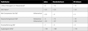 xdura Schaum Tabelle Messungen