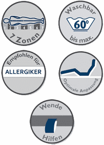 Schlaraffia Viva Plus Aqua Piktogramme