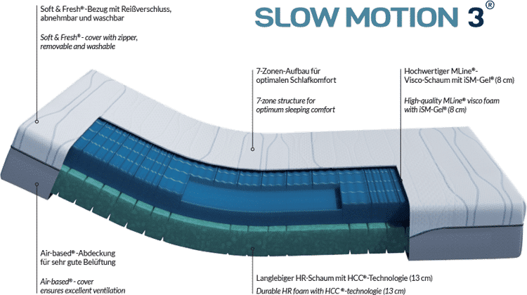 Viskomatratze M Line Slow Motion 3 Gesunde Matratzen